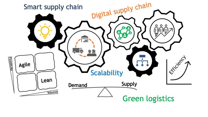 tools to build an efficient operations and supply chain strategy